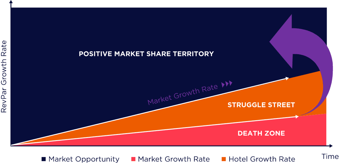 positive market share territory graph showing grow host